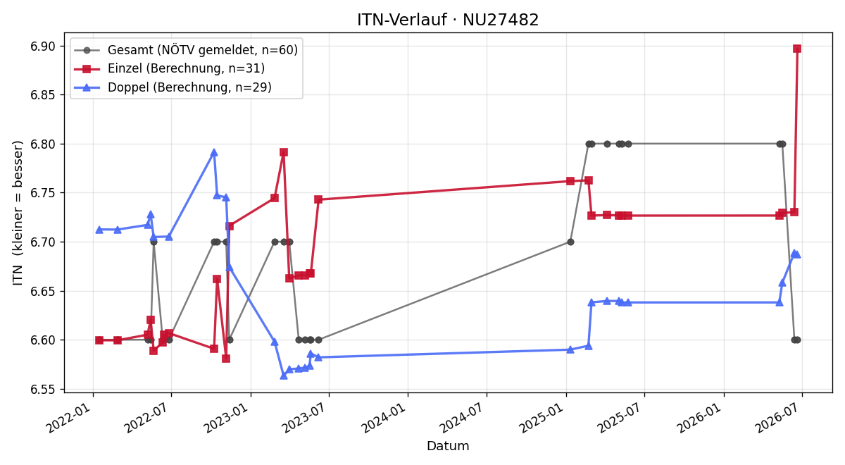 ITN-Verlauf Josef Dutter