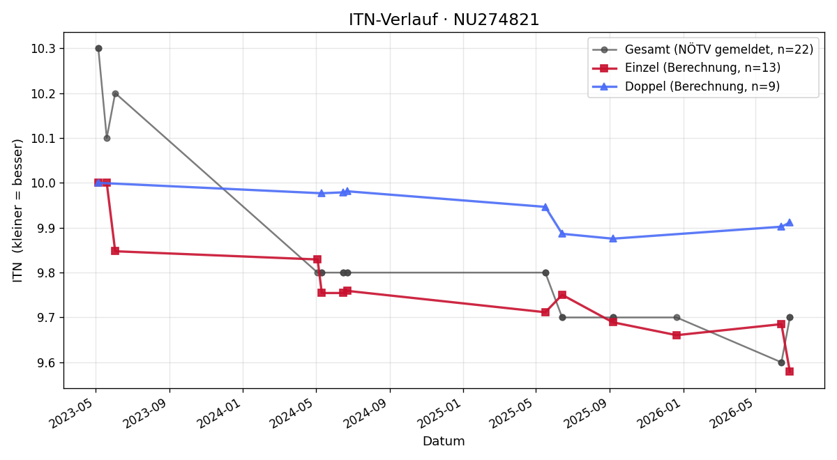 ITN-Verlauf Sabine Güldner