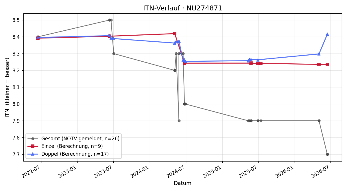 ITN-Verlauf Thomas Tonka