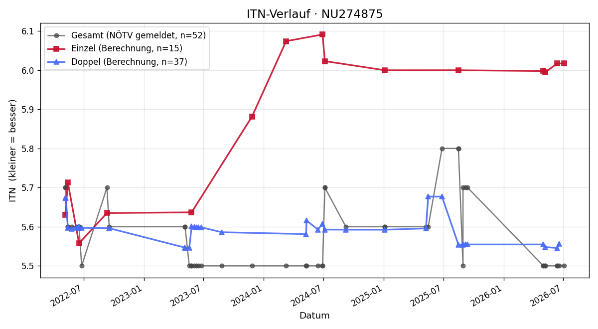 ITN-Verlauf Gerhard Gail