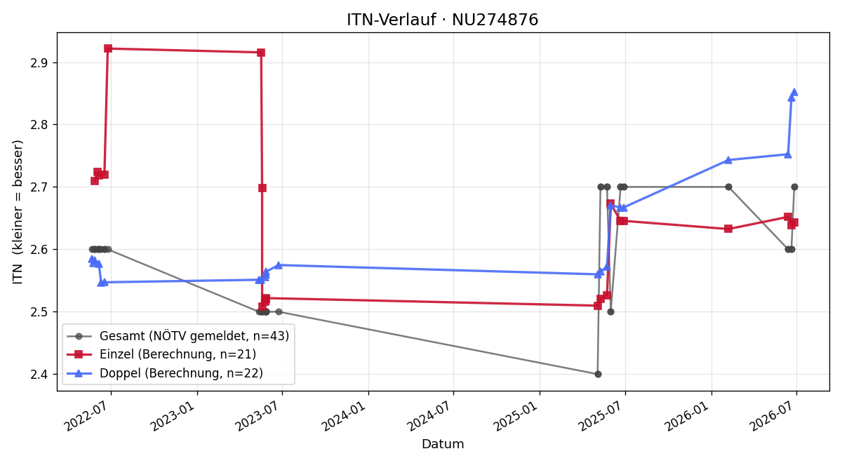 ITN-Verlauf Florian Pimishofer