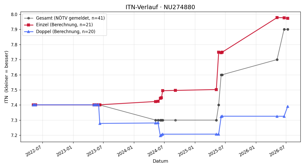 ITN-Verlauf Robert Fuchs