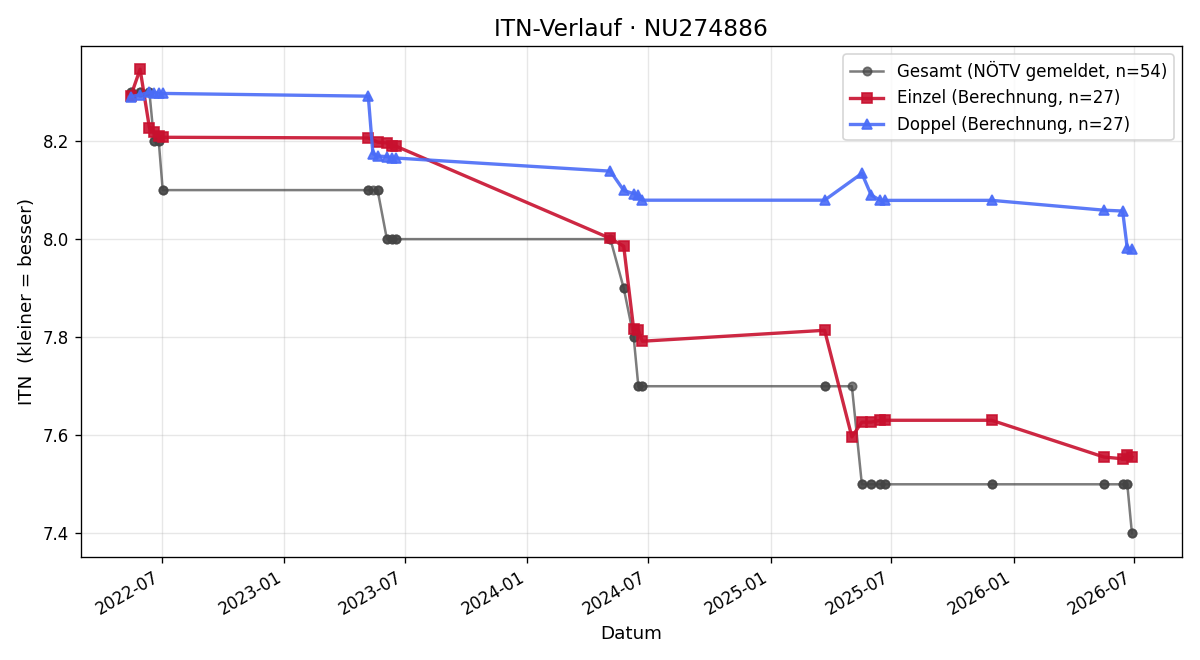 ITN-Verlauf Andreas Schmidinger