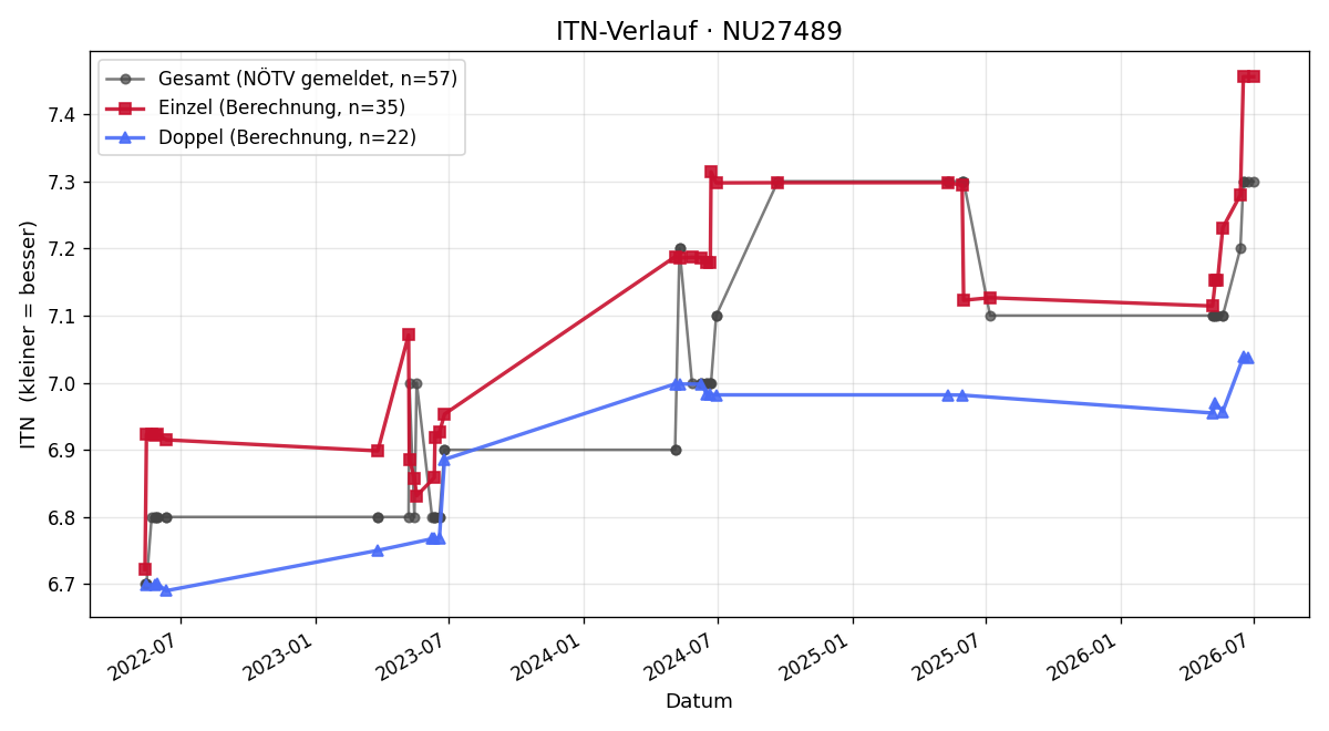 ITN-Verlauf Josef Schnirzer