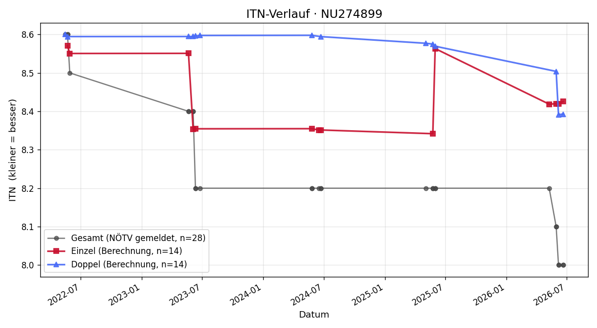 ITN-Verlauf Florian Lengauer
