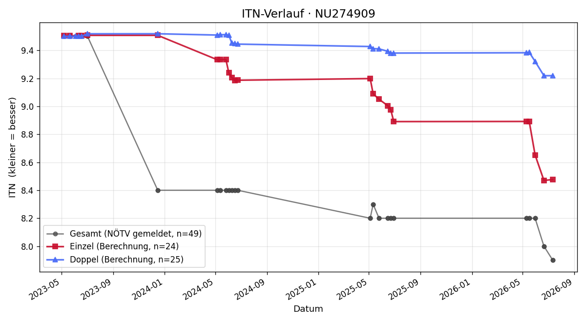 ITN-Verlauf Jakob Lengauer