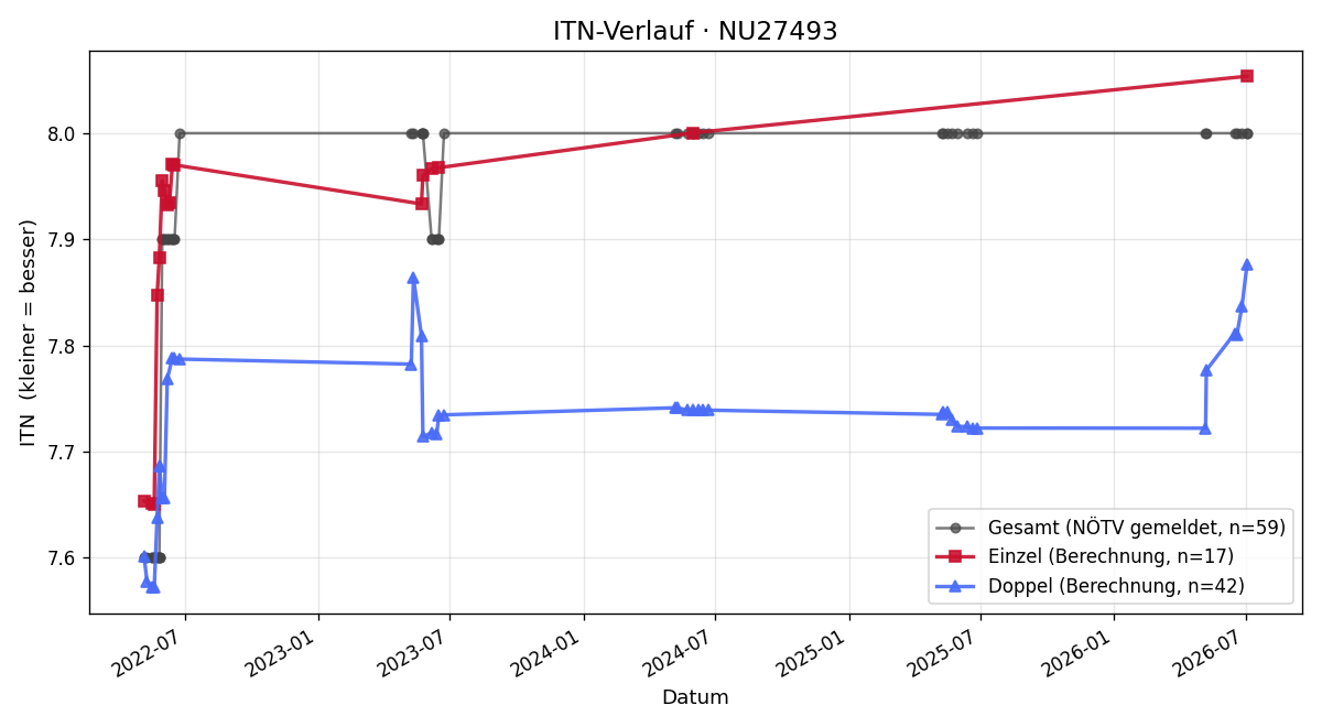 ITN-Verlauf Josef Schweiger