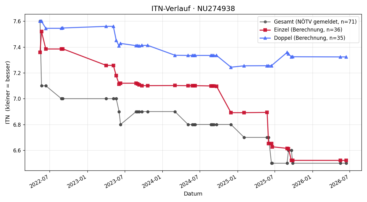 ITN-Verlauf Markus Legenstein