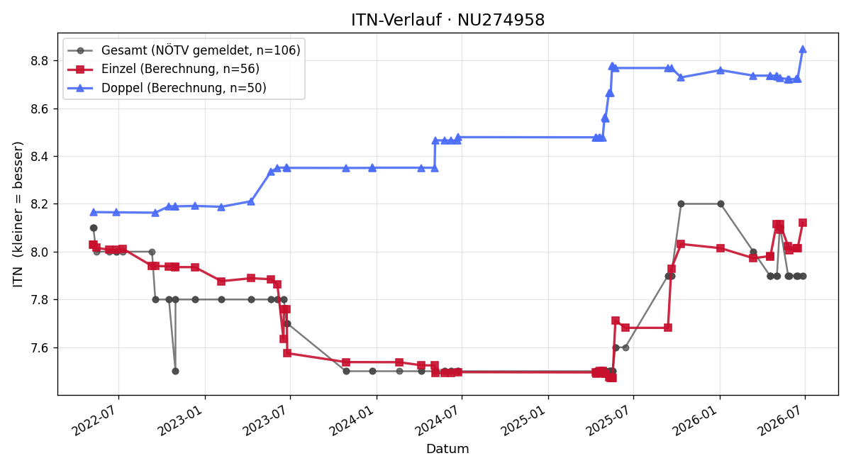 ITN-Verlauf Hans Iser