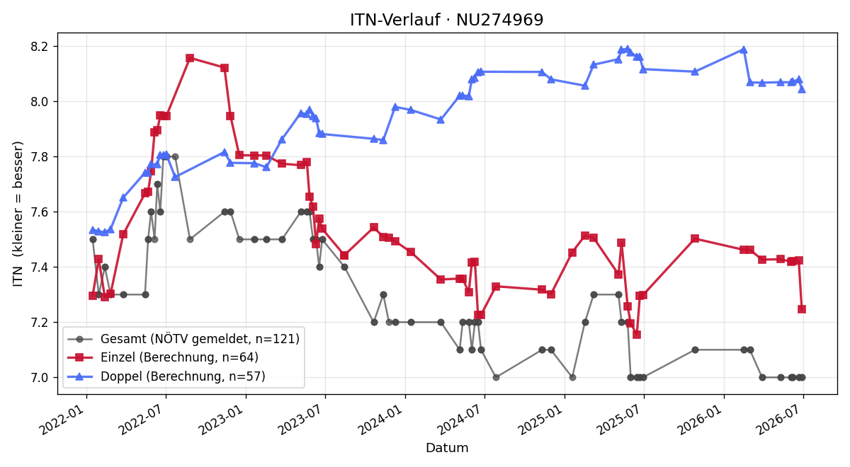 ITN-Verlauf Alfred Miksch