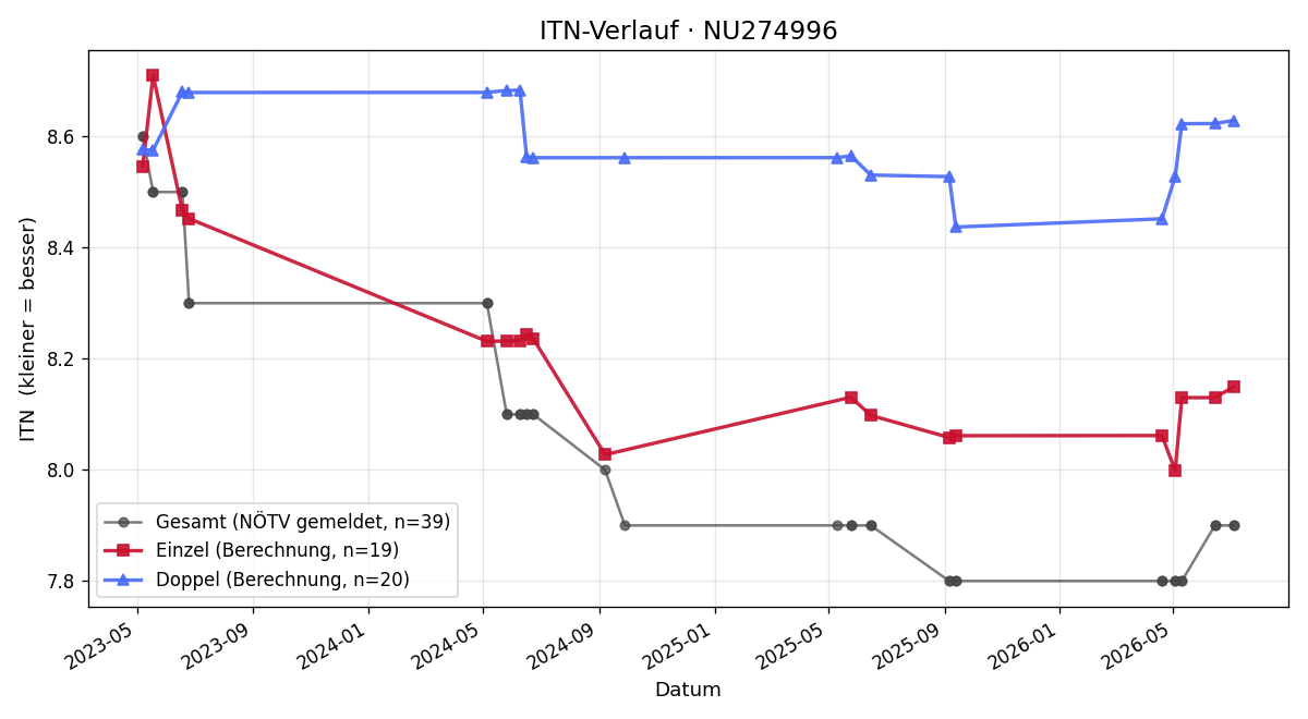 ITN-Verlauf Markus Zeinler