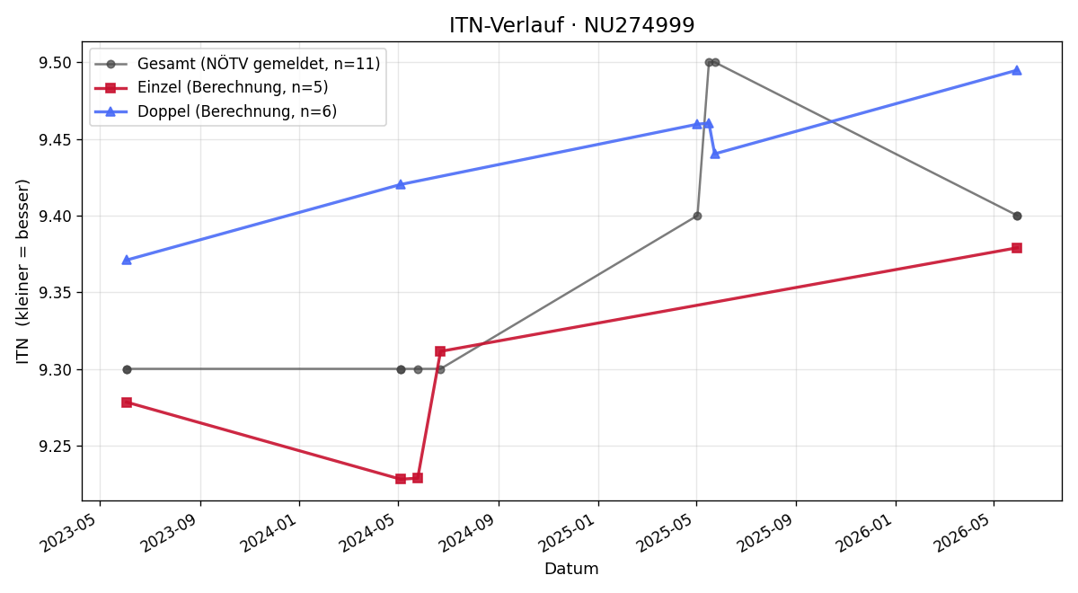 ITN-Verlauf Birgitta Redl