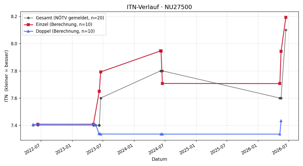 ITN-Verlauf Josef Lagler