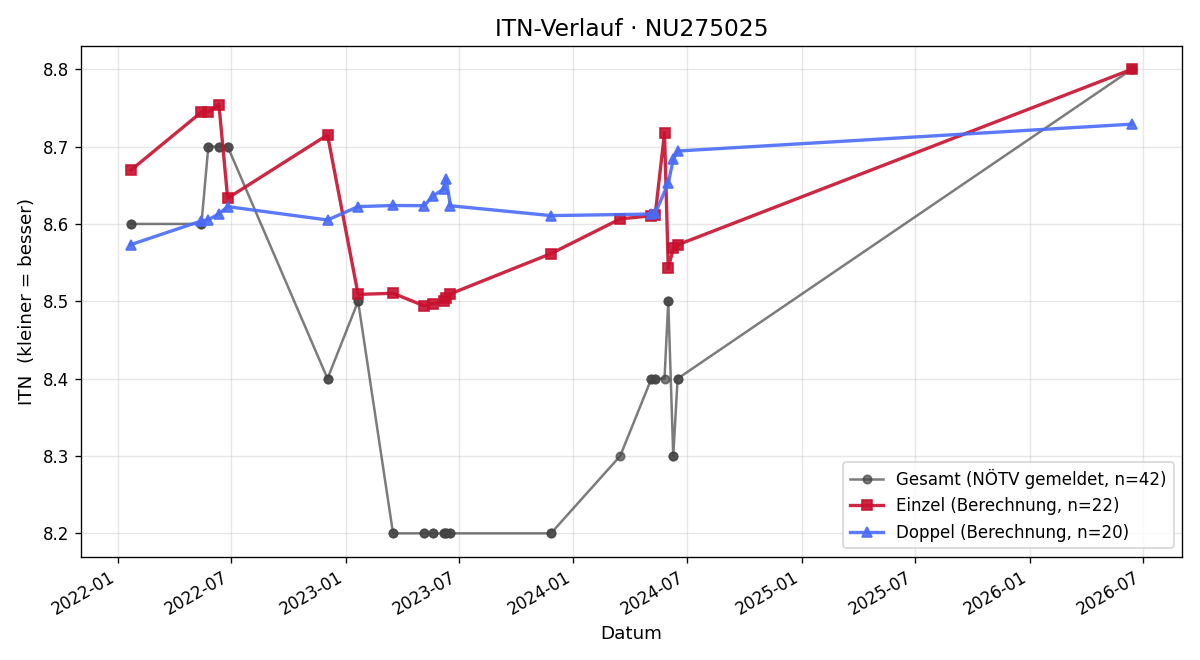 ITN-Verlauf Reinhard Riedler