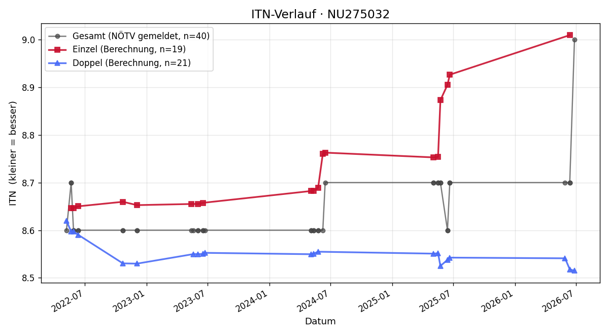 ITN-Verlauf Bettina Hagmann