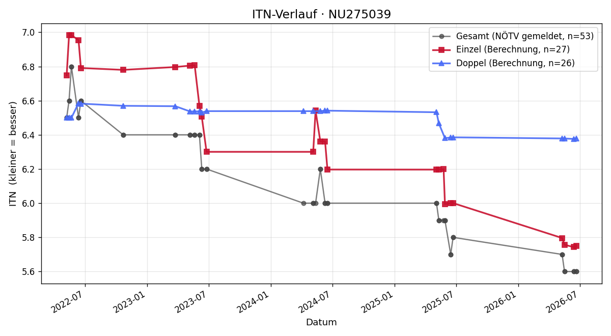ITN-Verlauf Florian Cyrmon