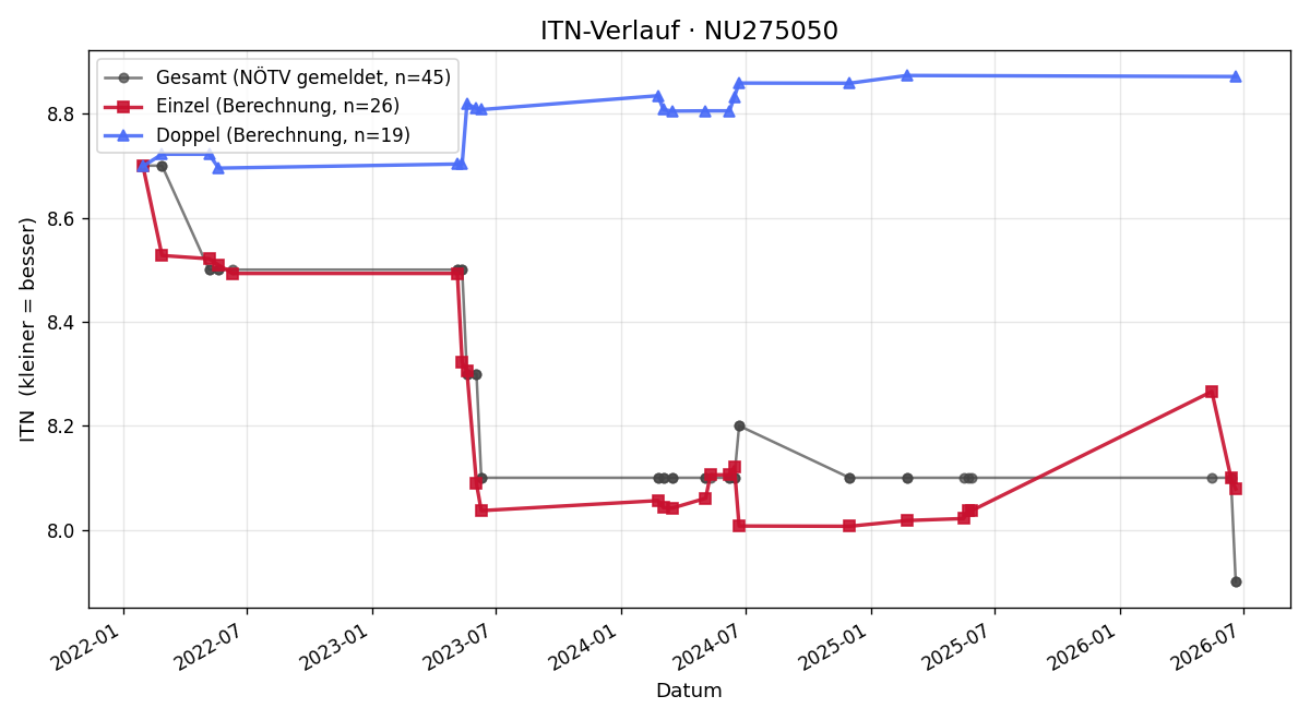 ITN-Verlauf Leonie Prinzhorn