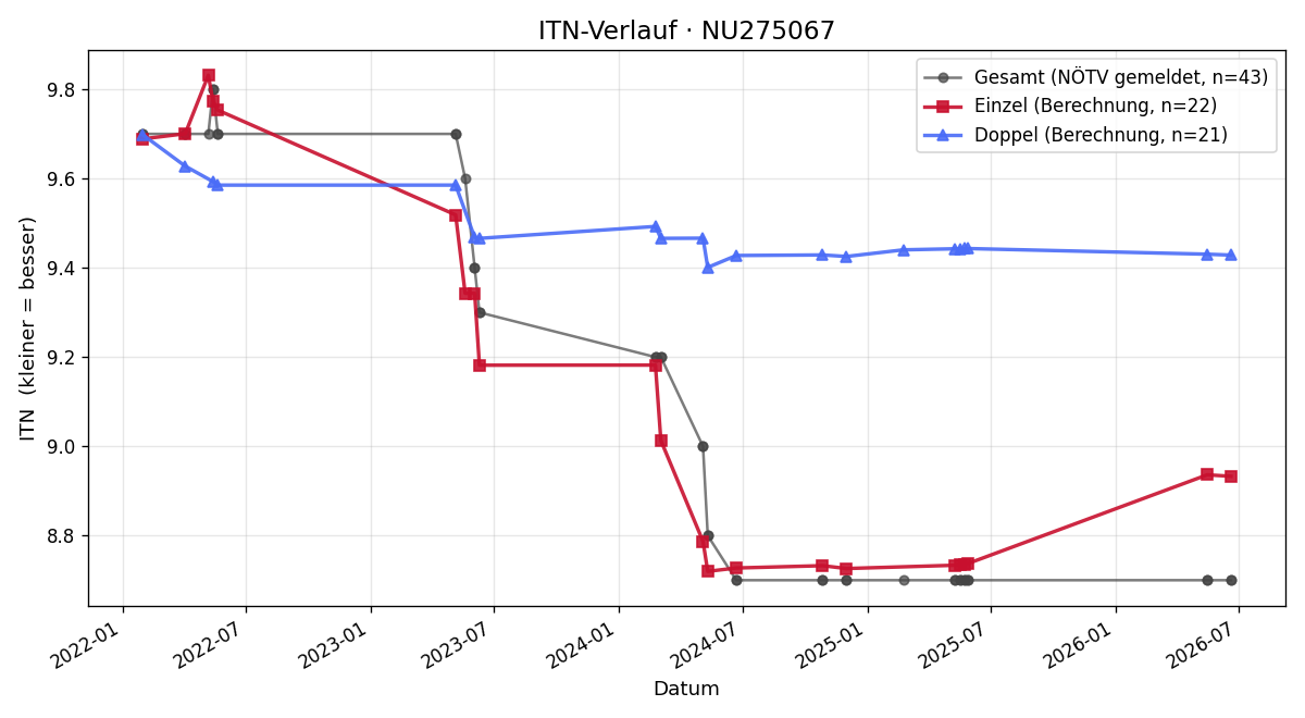 ITN-Verlauf Lena Weilguni