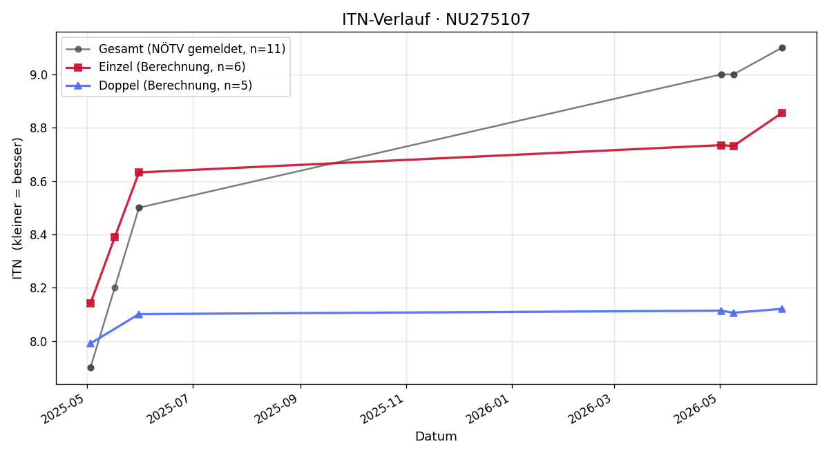 ITN-Verlauf Sandra Findeis