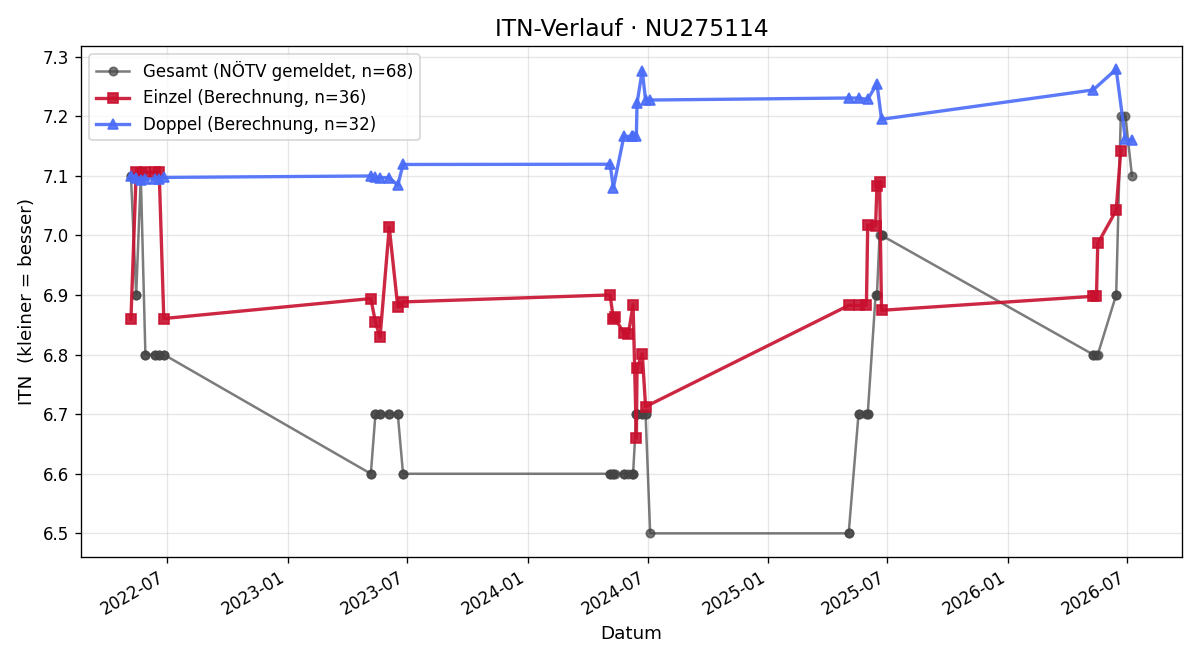 ITN-Verlauf Martin Lindner