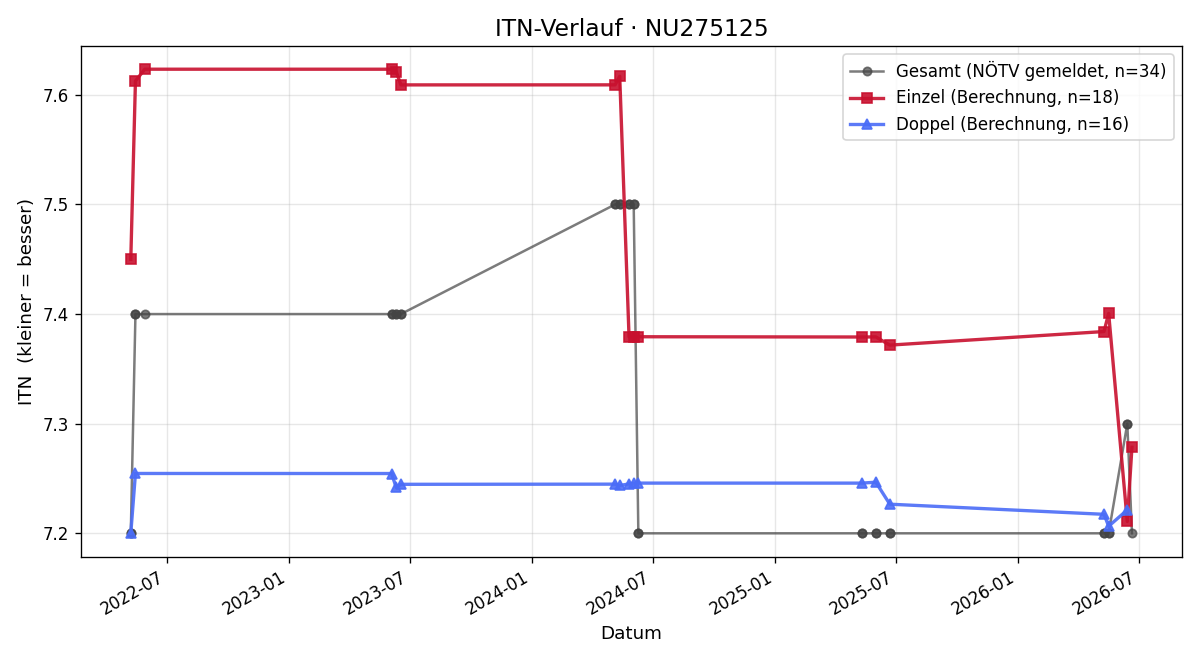 ITN-Verlauf Florian Mende