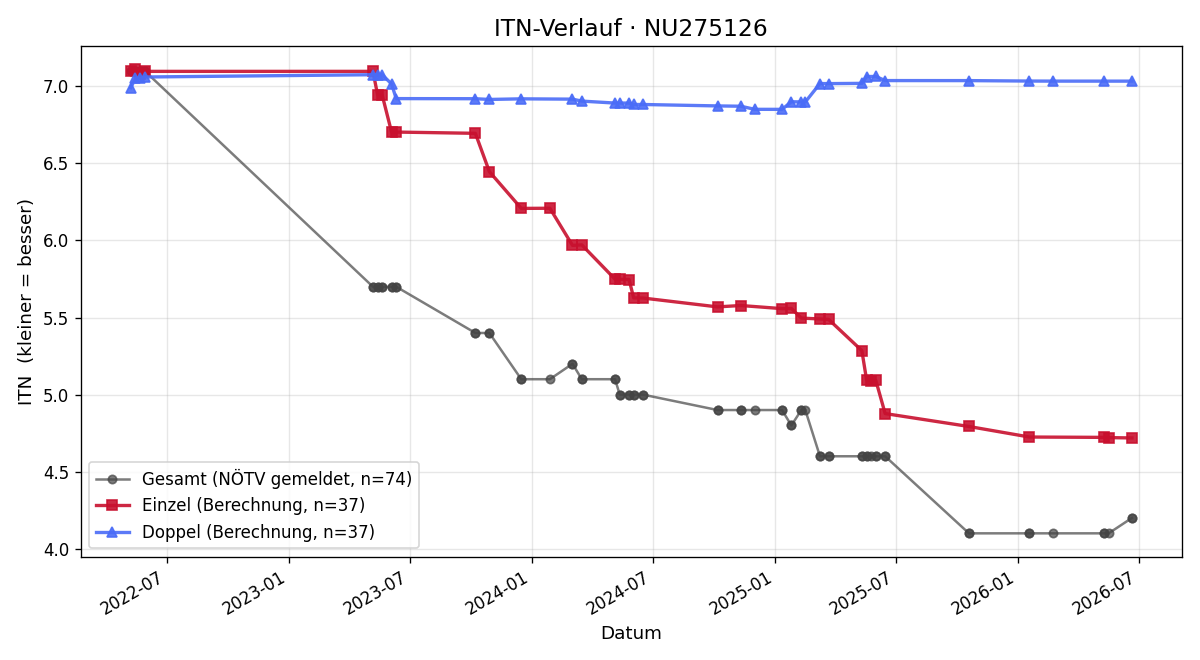 ITN-Verlauf Lucas Voith