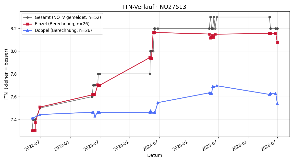 ITN-Verlauf Josef Wahl
