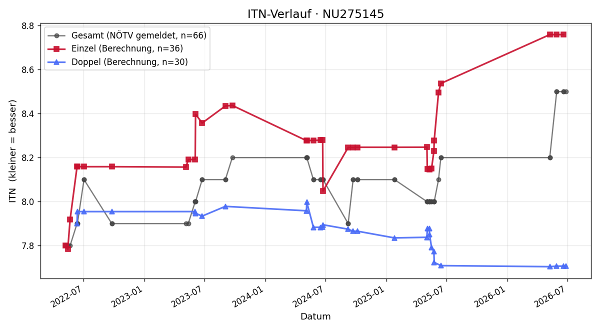 ITN-Verlauf Christian Gross