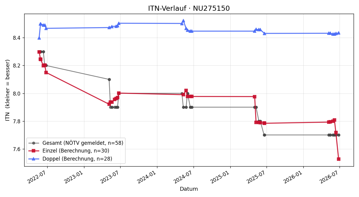ITN-Verlauf Larissa Eder