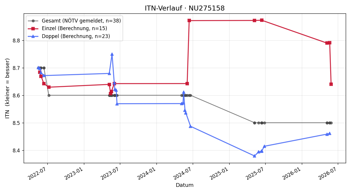 ITN-Verlauf Werner Buder