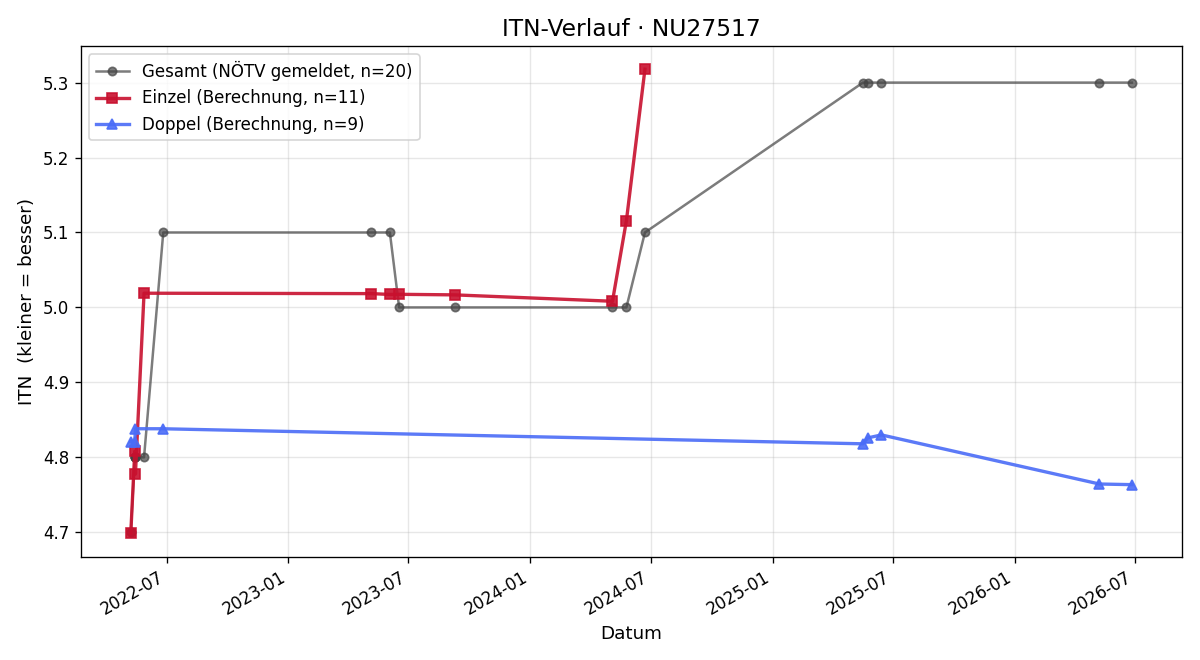 ITN-Verlauf Jürgen König