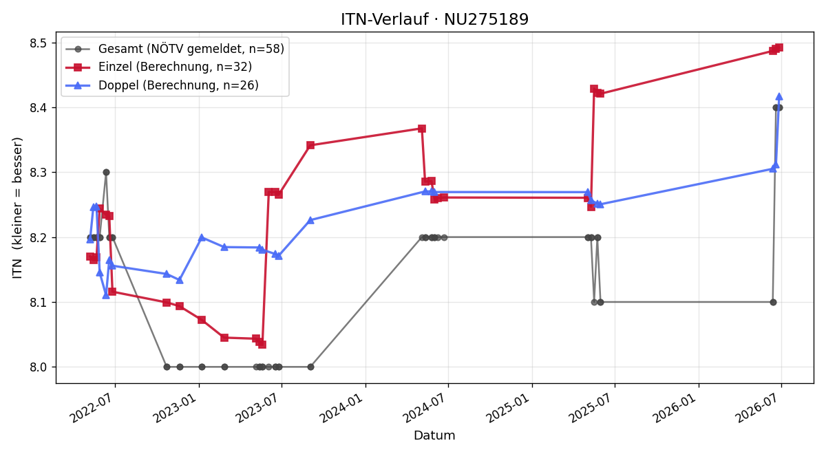 ITN-Verlauf Cornelia Braith