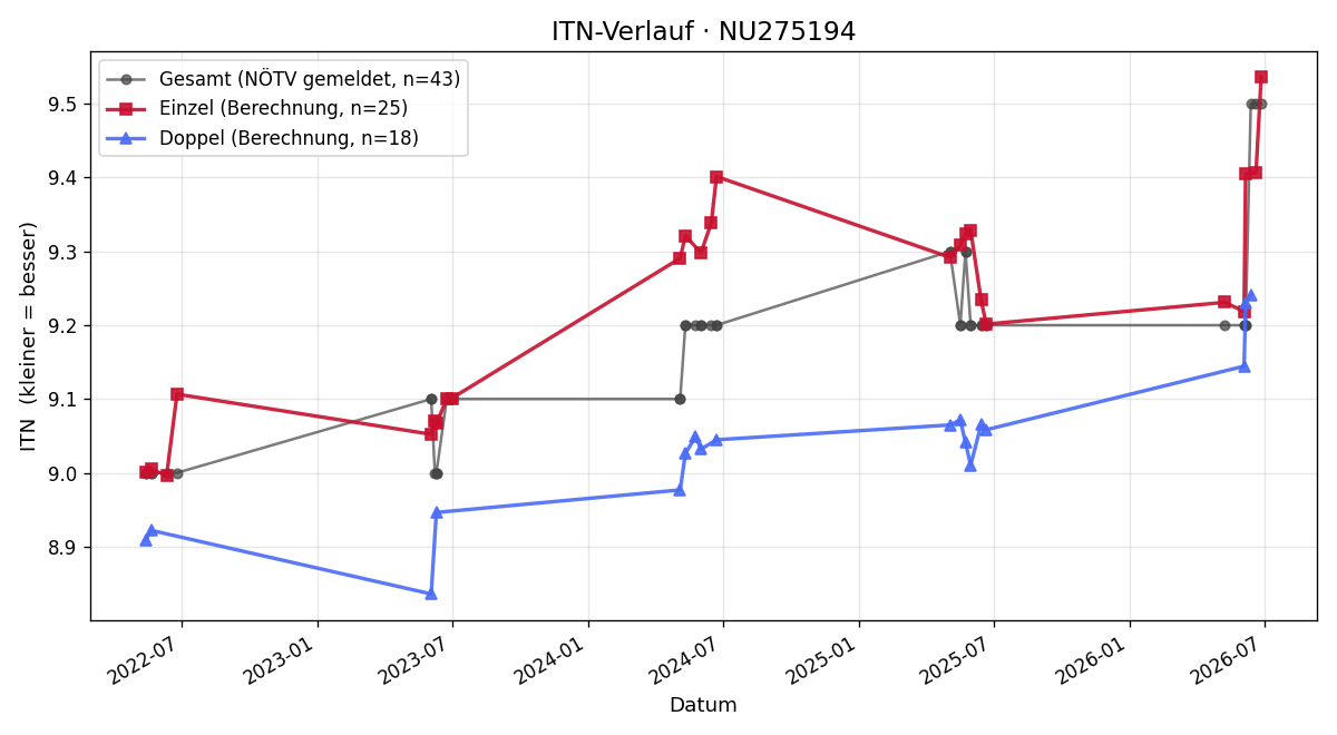 ITN-Verlauf Claudia Cucka-Kovacsics