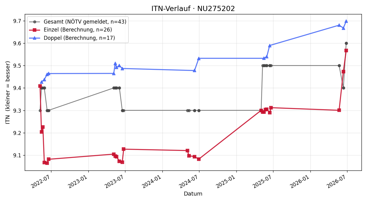 ITN-Verlauf Michaela Latschbacher