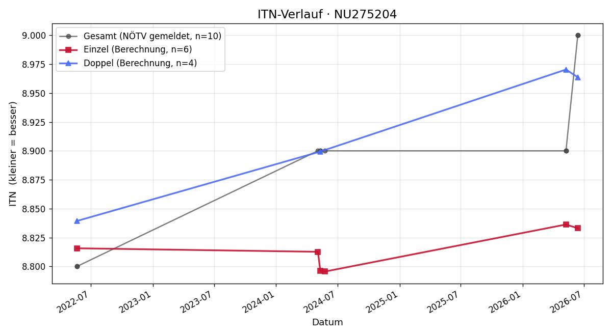 ITN-Verlauf Nadja Latschbacher