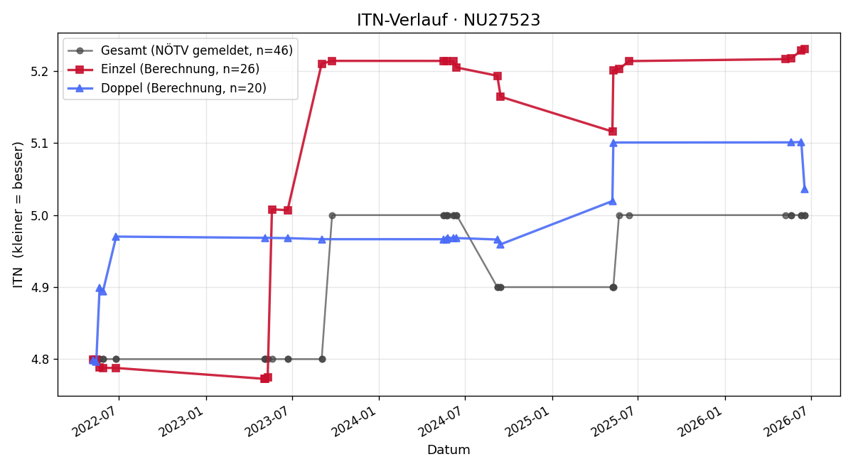 ITN-Verlauf Jürg Kammermann