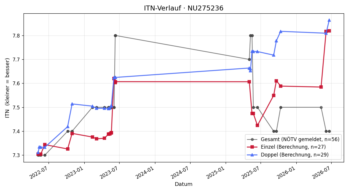 ITN-Verlauf Martina Hochstöger