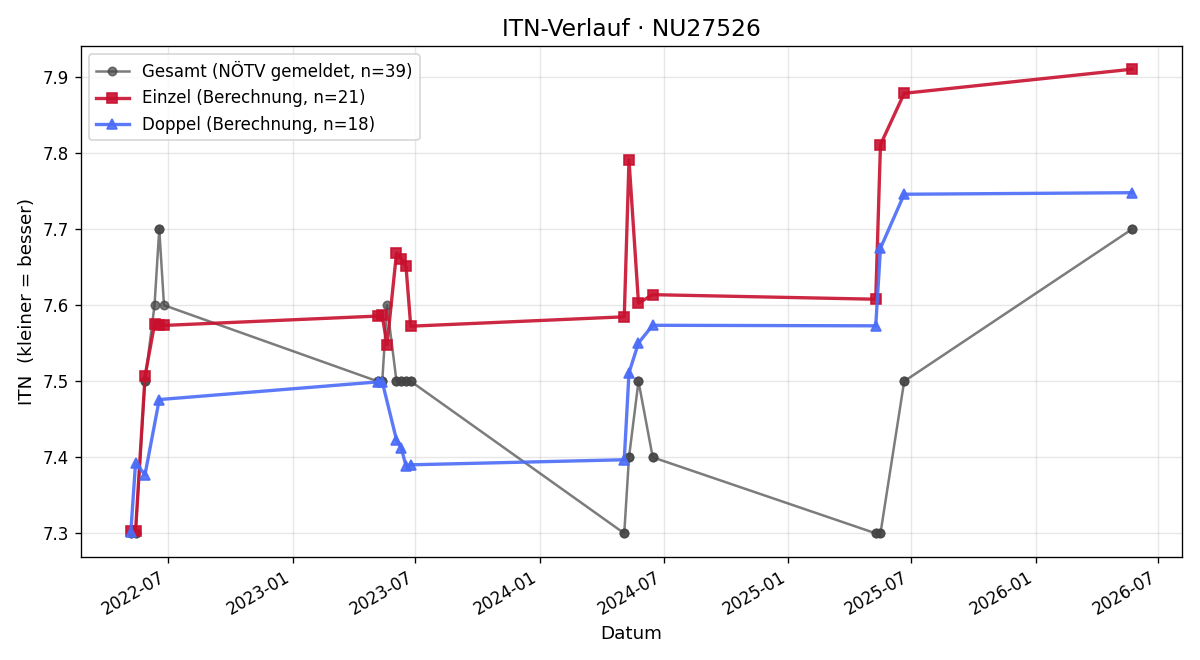 ITN-Verlauf Karin Kaindlstorfer