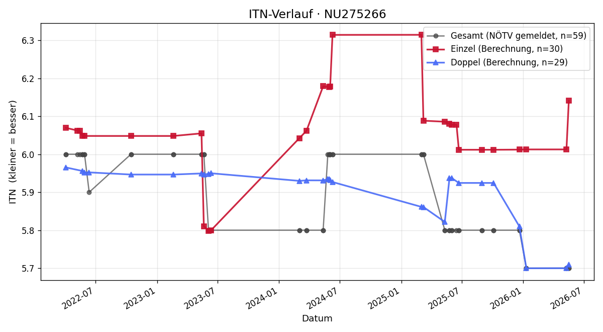 ITN-Verlauf Nikolaus Wirth