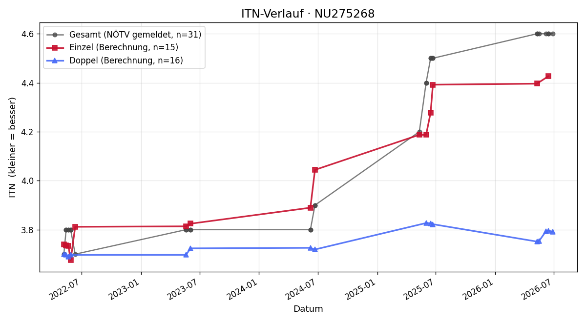 ITN-Verlauf Henrich Hofferik