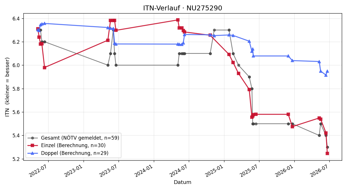 ITN-Verlauf Philipp Etzelsdorfer