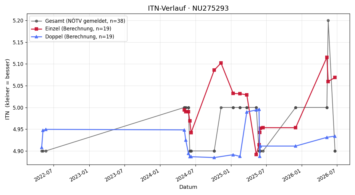 ITN-Verlauf Felix Marti