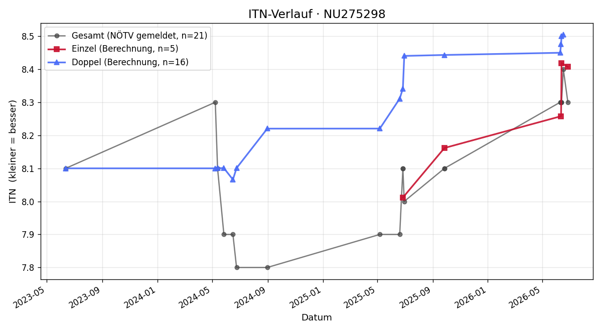 ITN-Verlauf Peter Golzar