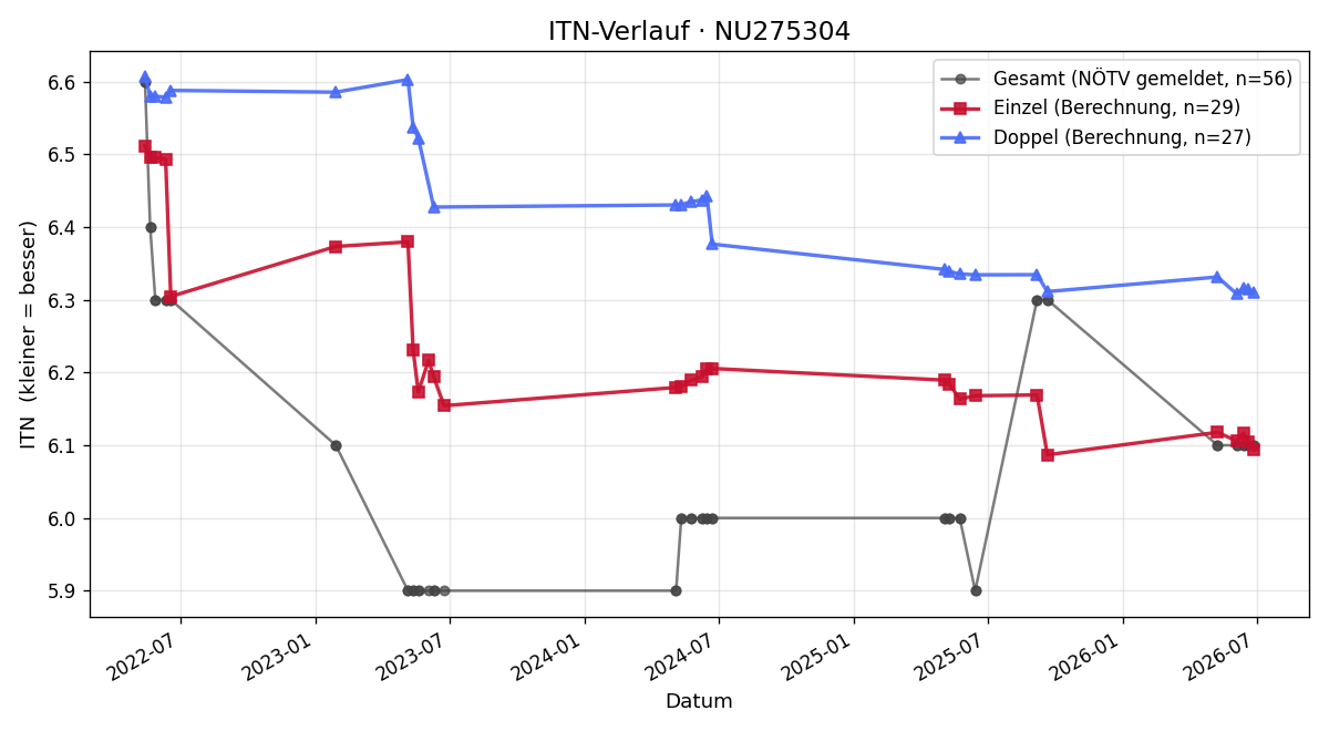 ITN-Verlauf Julia Winkler
