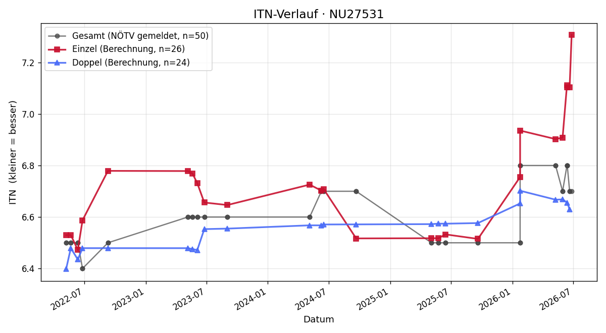ITN-Verlauf Jürgen Rössner
