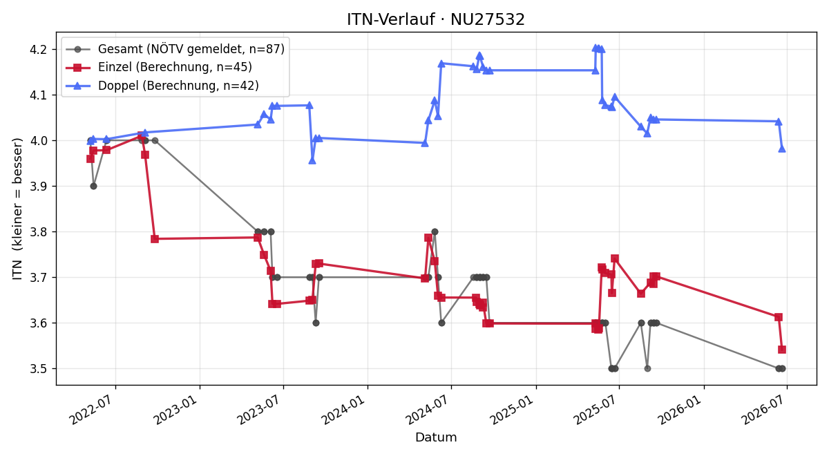 ITN-Verlauf Jürgen Wöss