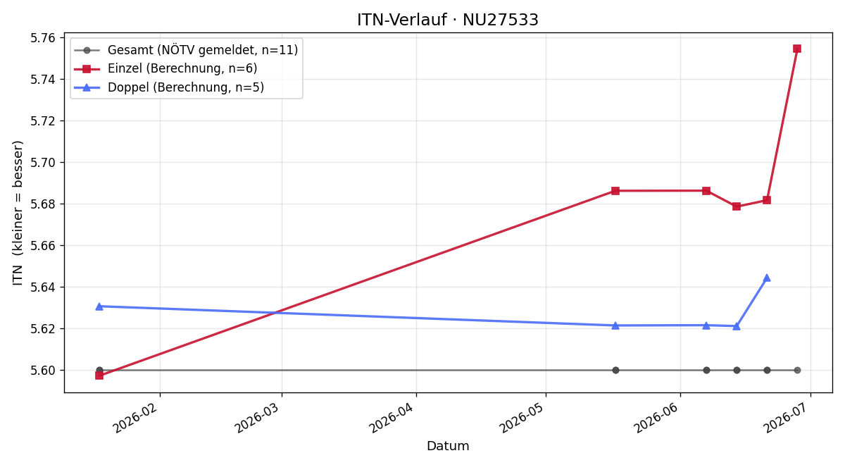 ITN-Verlauf Jürgen Lechner