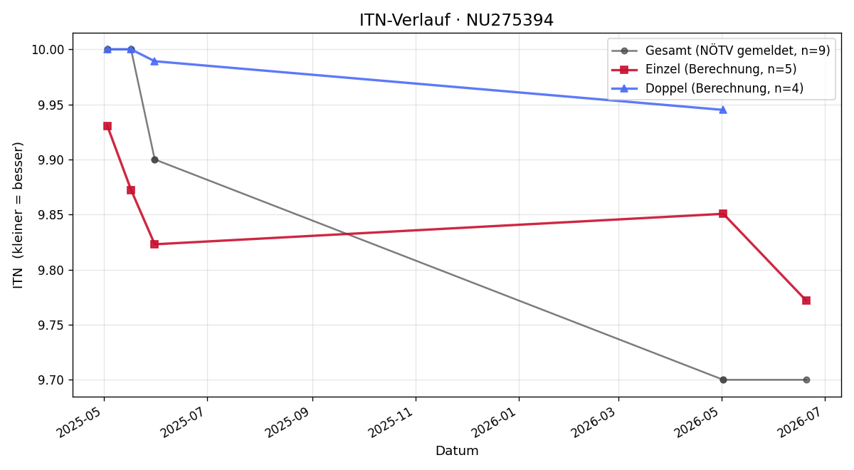 ITN-Verlauf Lisa Schüller
