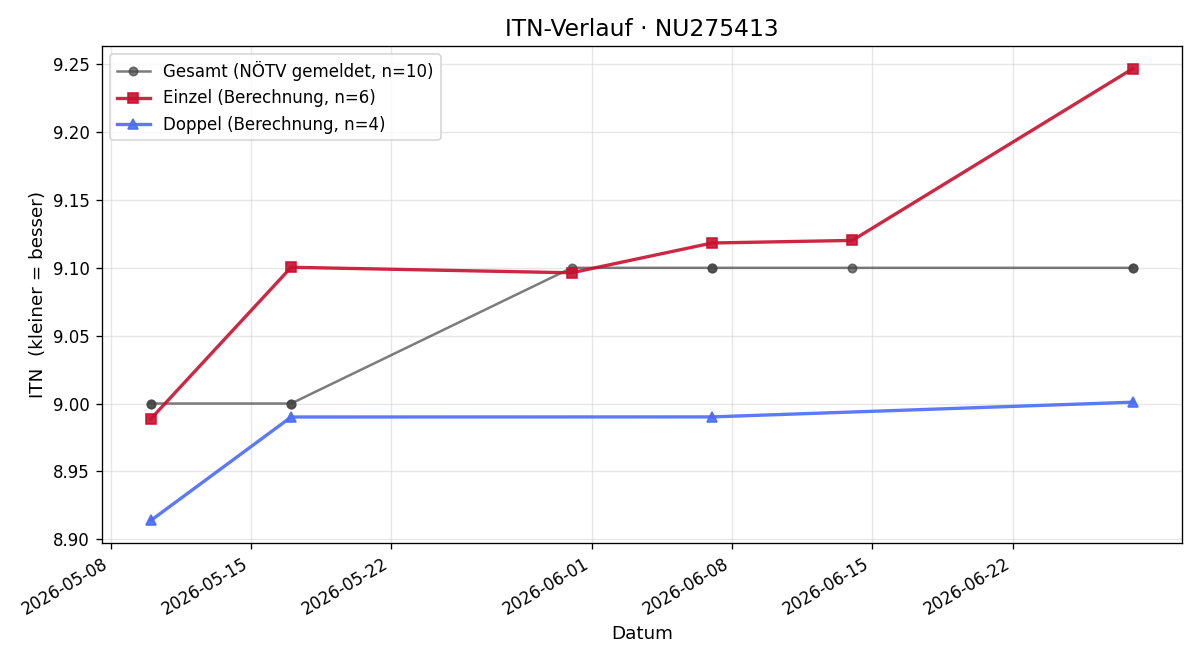 ITN-Verlauf Dominik Ranner
