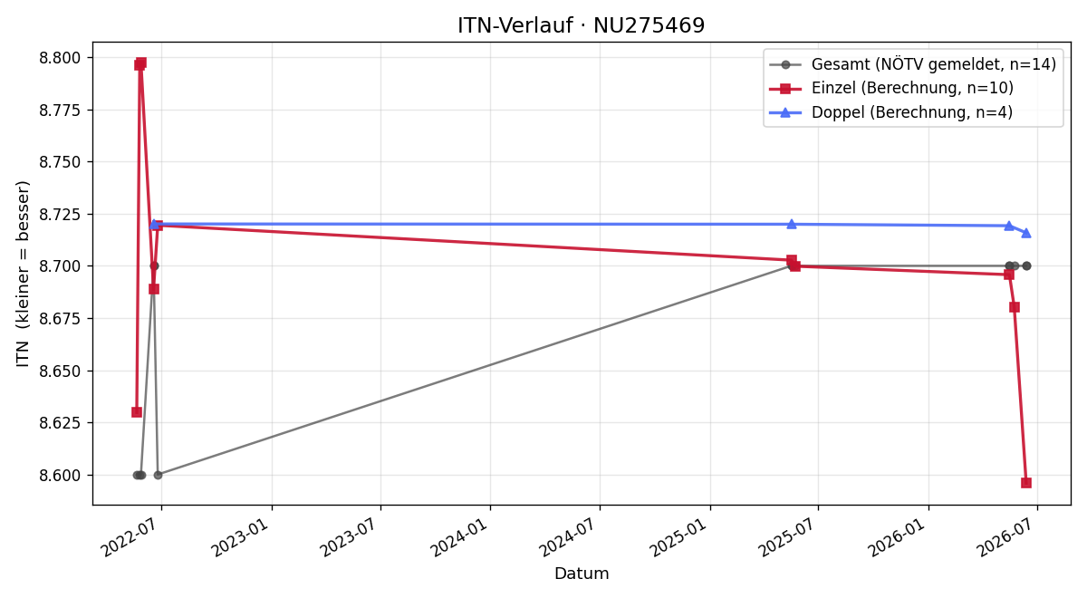 ITN-Verlauf Carina Stelzer